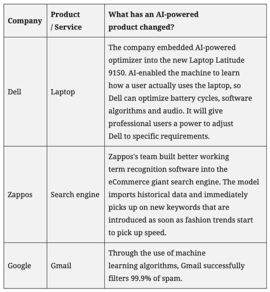 Dell, Zappos and Google plotted artificial intelligence technology into product development