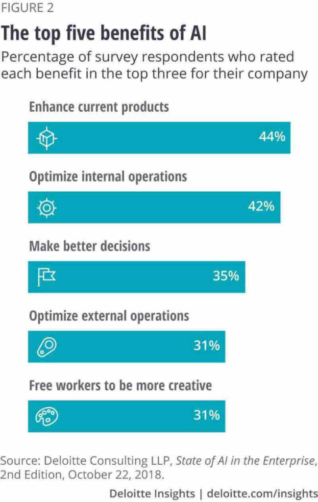 Top five reasons why companies leverage machine learning technology report by Deloitte