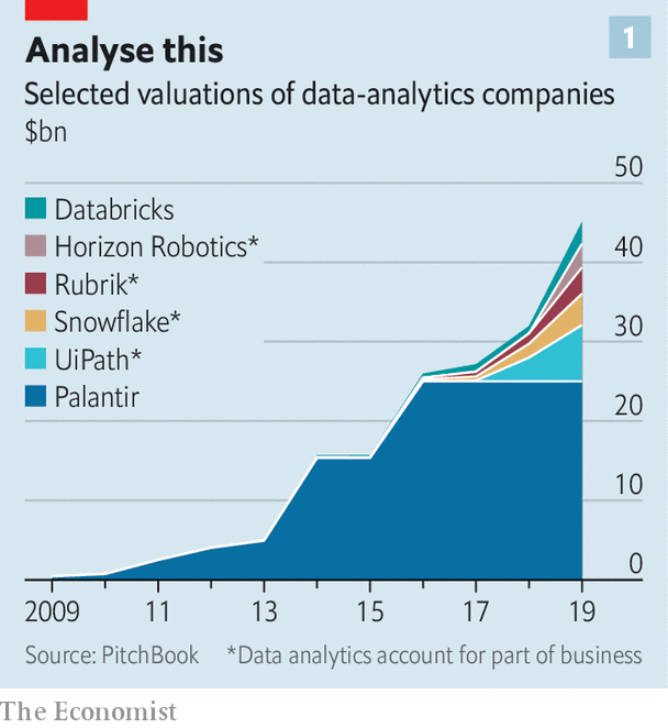 Selected valuations of AI-driven companies