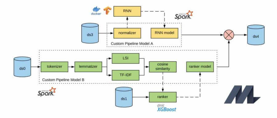 Machine Learning powered platform structure, which Uber deployed in the company