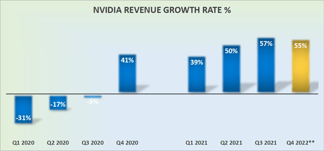 Nvidia AI company revenue growth rate